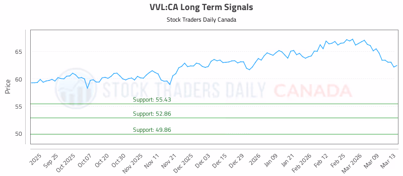 Stock Chart for VVL:CA