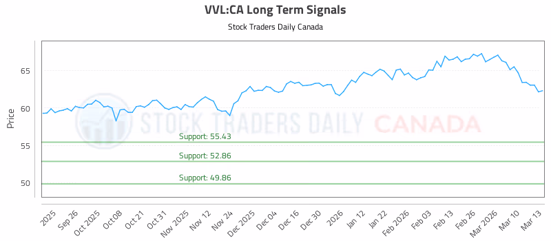 Stock Chart for VVL:CA