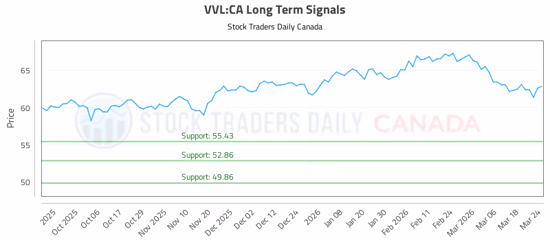 Stock Chart for VVL:CA