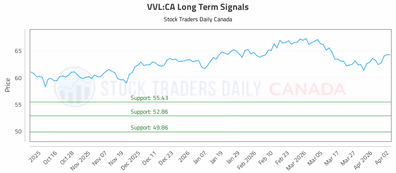 Stock Chart for VVL:CA