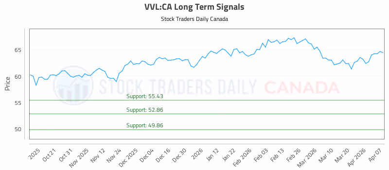Stock Chart for VVL:CA