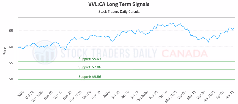 Stock Chart for VVL:CA