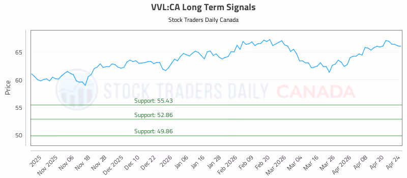 Stock Chart for VVL:CA