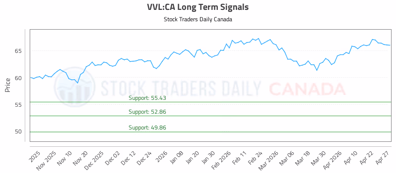 Stock Chart for VVL:CA