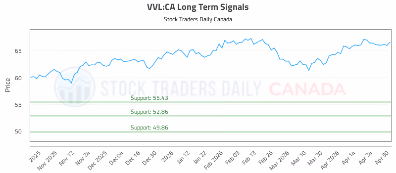 Stock Chart for VVL:CA