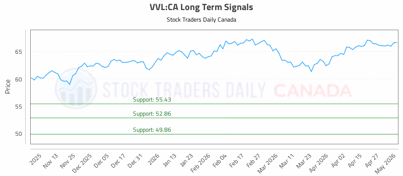 Stock Chart for VVL:CA