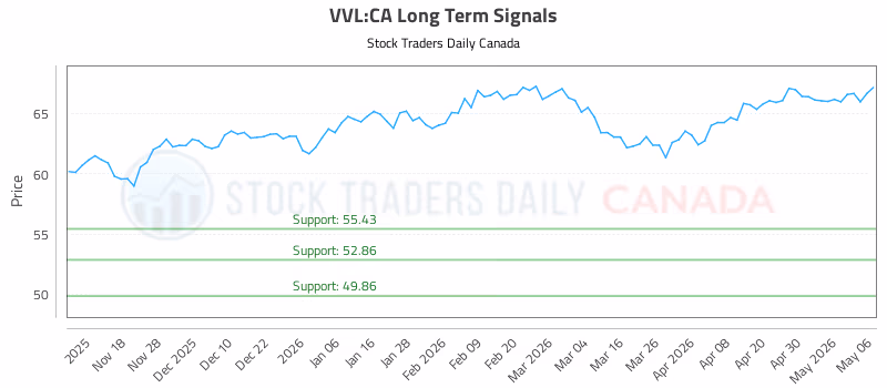 Stock Chart for VVL:CA