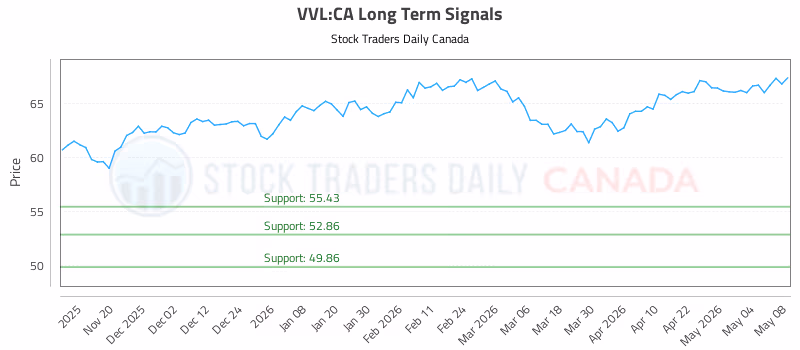 Stock Chart for VVL:CA