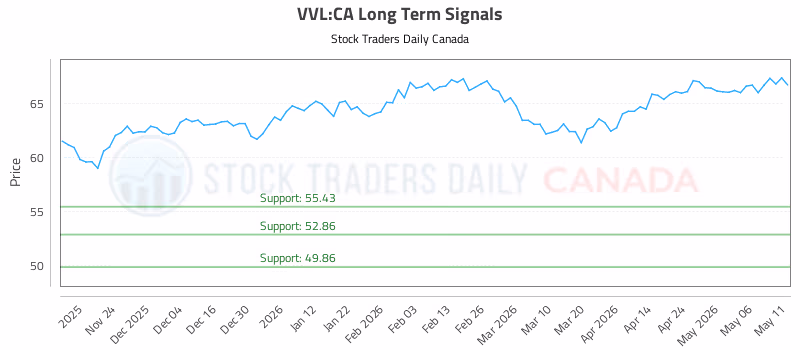 Stock Chart for VVL:CA