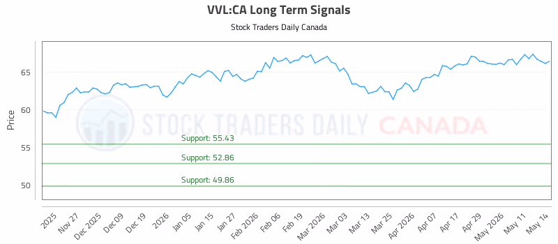 Stock Chart for VVL:CA