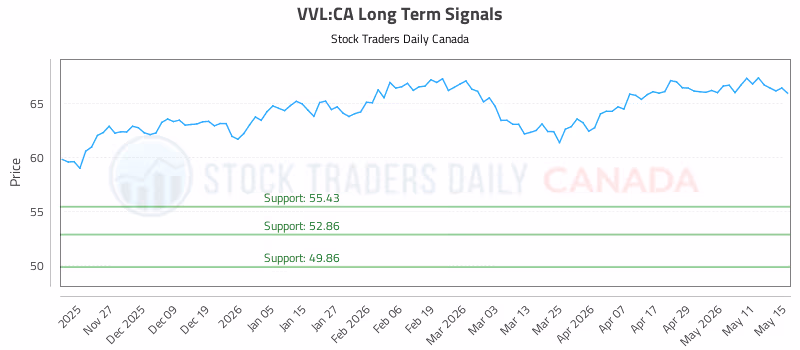 Stock Chart for VVL:CA