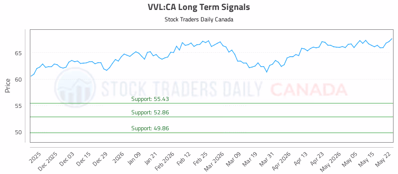 Stock Chart for VVL:CA