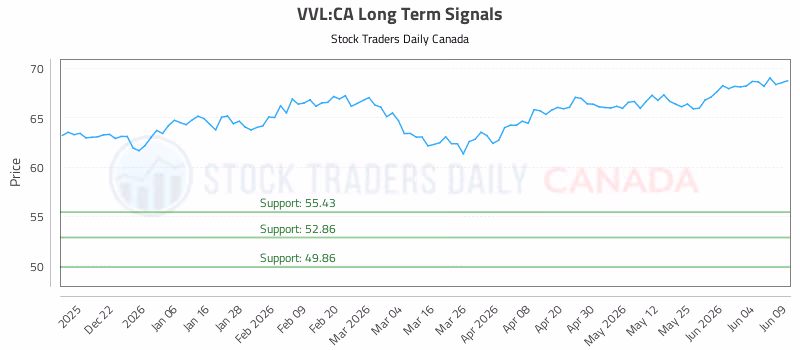 Stock Chart for VVL:CA