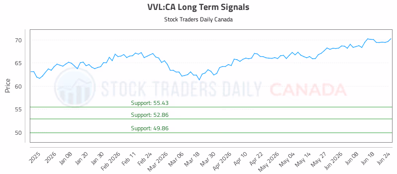 Stock Chart for VVL:CA