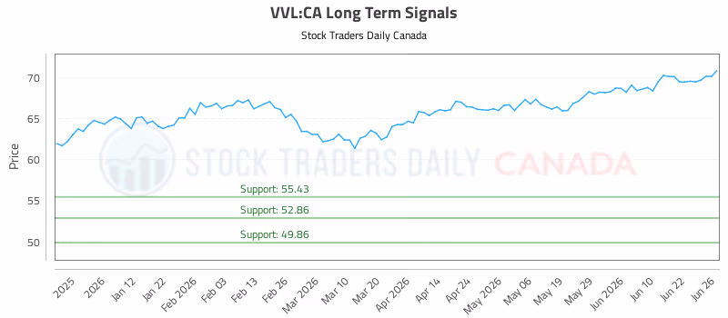 Stock Chart for VVL:CA