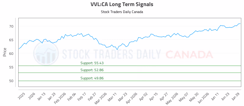 Stock Chart for VVL:CA