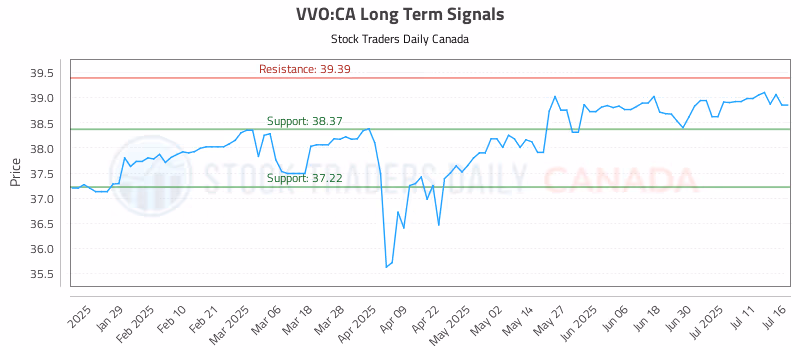 Stock Chart for VVO:CA