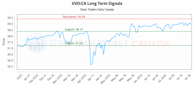 Stock Chart for VVO:CA