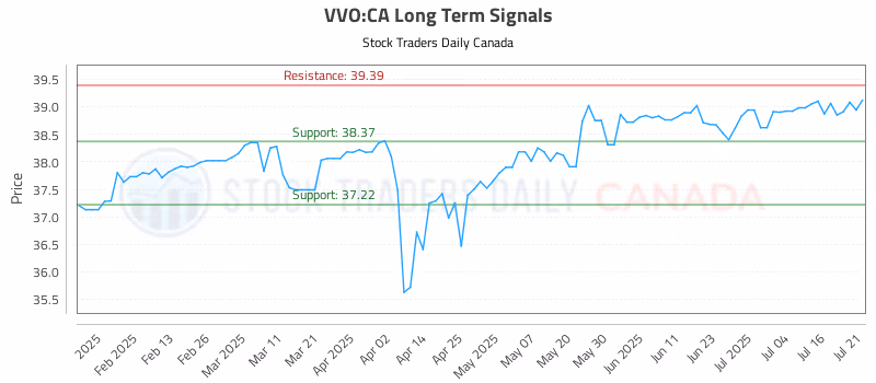 Stock Chart for VVO:CA