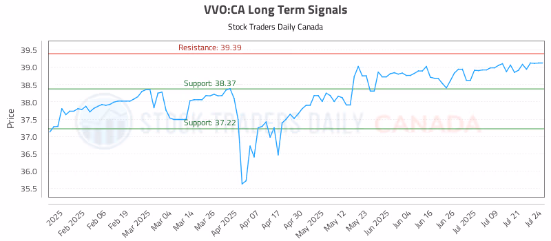 Stock Chart for VVO:CA