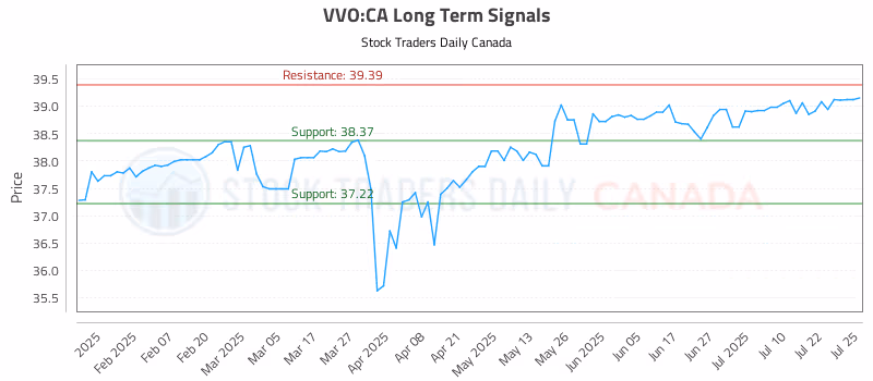 Stock Chart for VVO:CA
