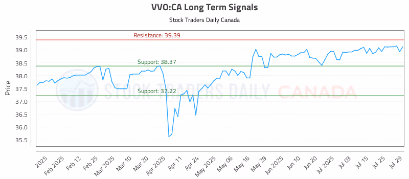 Stock Chart for VVO:CA