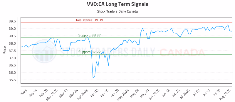 Stock Chart for VVO:CA