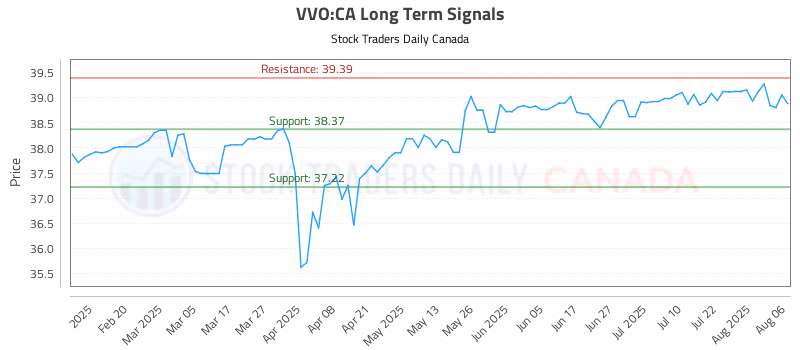 Stock Chart for VVO:CA