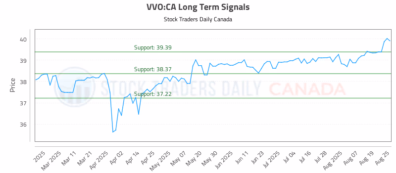 Stock Chart for VVO:CA