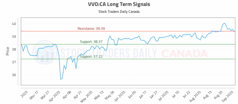 Stock Chart for VVO:CA