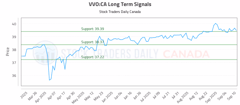 Stock Chart for VVO:CA