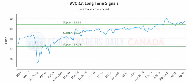 Stock Chart for VVO:CA