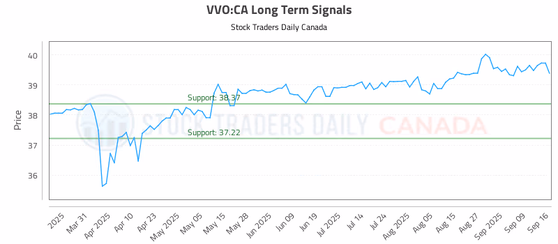 Stock Chart for VVO:CA