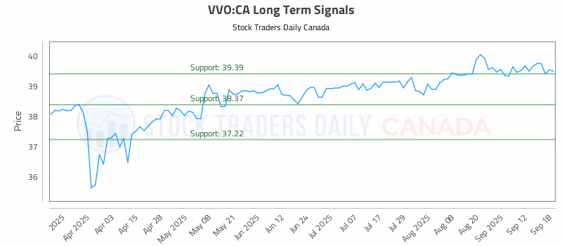 Stock Chart for VVO:CA
