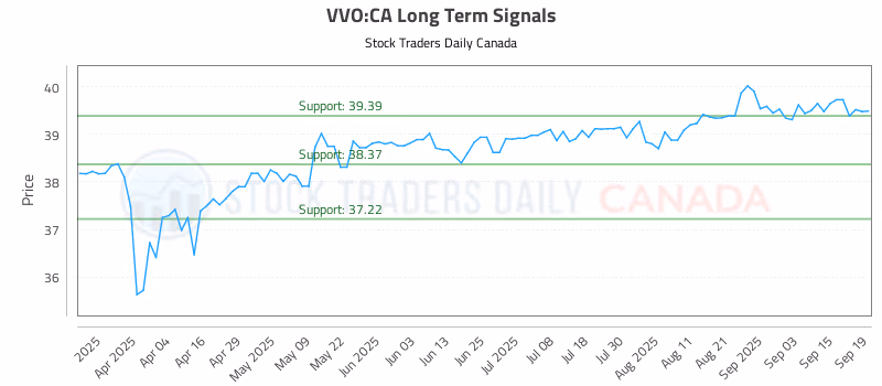 Stock Chart for VVO:CA