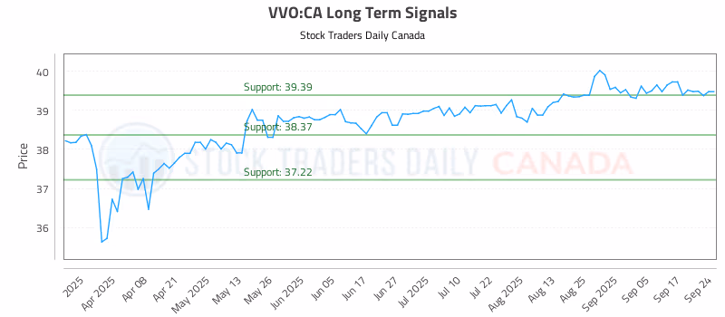 Stock Chart for VVO:CA