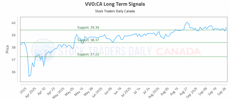 Stock Chart for VVO:CA