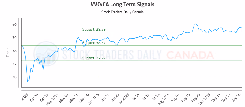 Stock Chart for VVO:CA