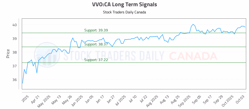 Stock Chart for VVO:CA