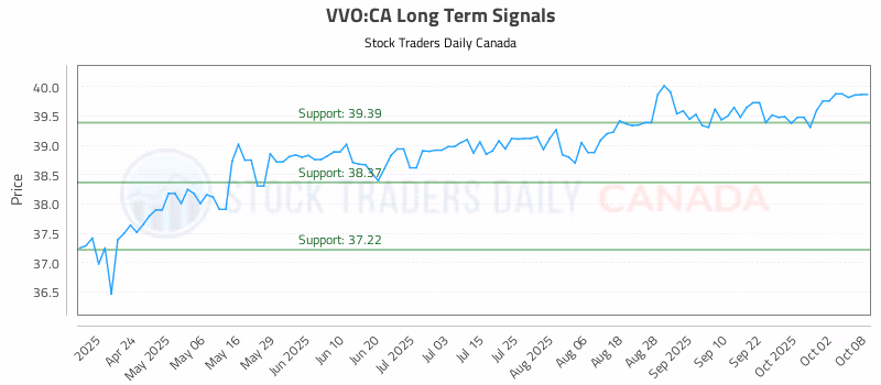 Stock Chart for VVO:CA