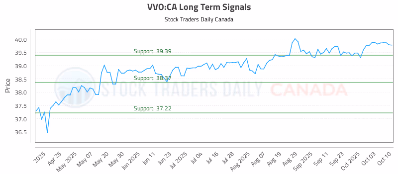 Stock Chart for VVO:CA