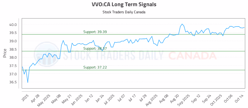 Stock Chart for VVO:CA