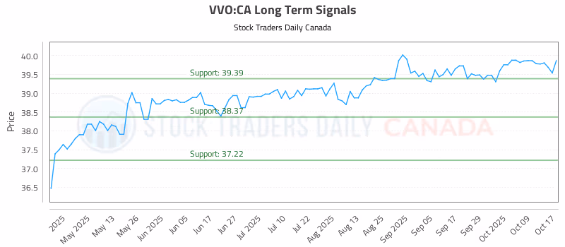 Stock Chart for VVO:CA