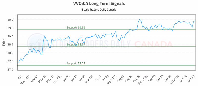 Stock Chart for VVO:CA
