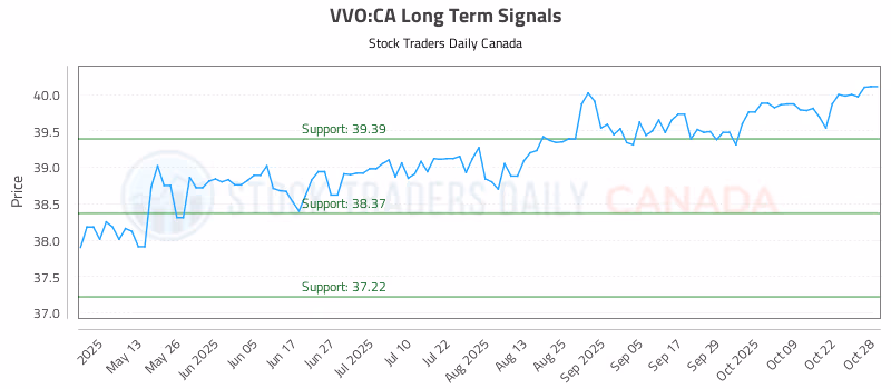 Stock Chart for VVO:CA