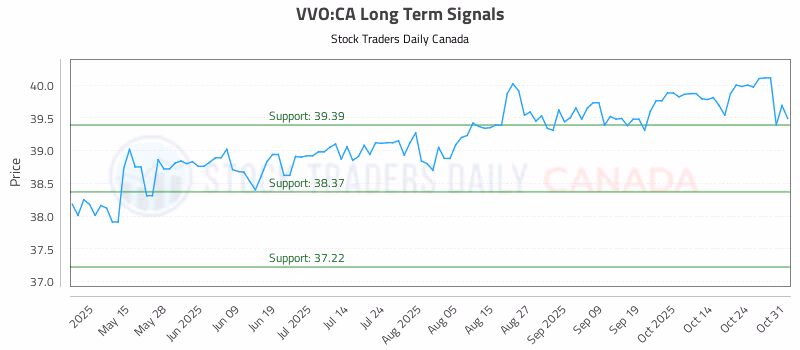 Stock Chart for VVO:CA