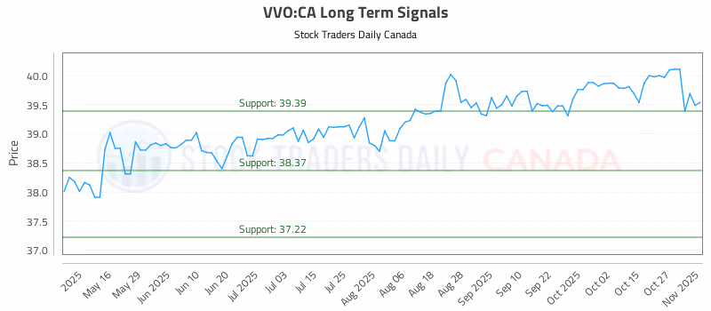 Stock Chart for VVO:CA