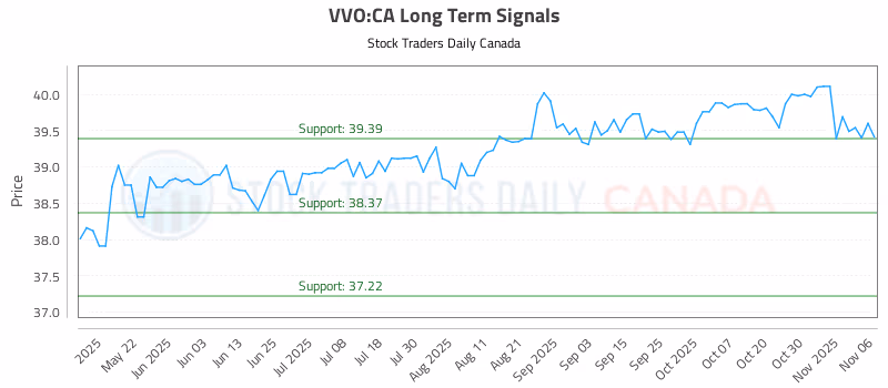 Stock Chart for VVO:CA