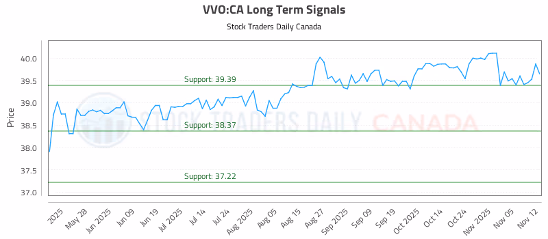 Stock Chart for VVO:CA