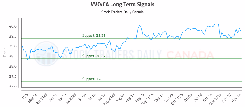 Stock Chart for VVO:CA